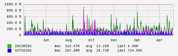 Yearly View Graph
