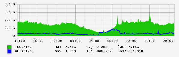 Daily View Graph