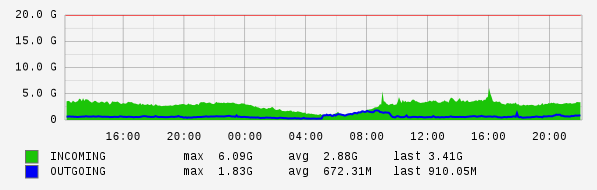 Daily View Graph