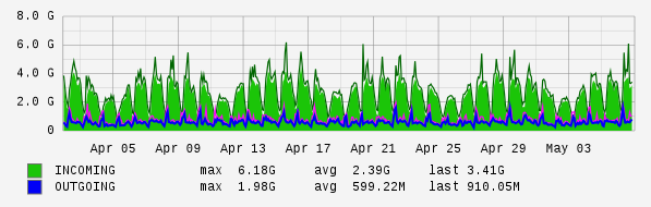 Monthly View Graph