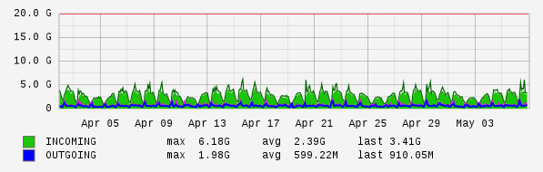 Monthly View Graph