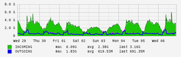 Weekly View Graph