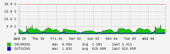 Weekly View Graph