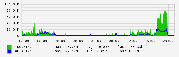 Daily View Graph