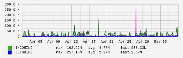 Monthly View Graph