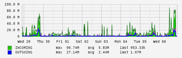 Weekly View Graph