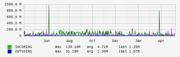 Yearly View Graph