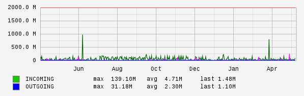 Yearly View Graph
