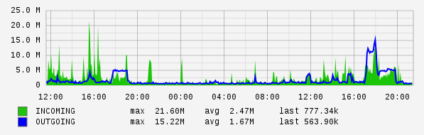 Daily View Graph