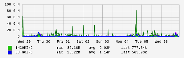 Weekly View Graph