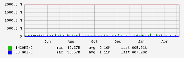 Yearly View Graph