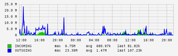 Daily View Graph