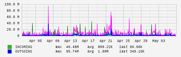 Monthly View Graph