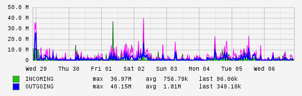 Weekly View Graph