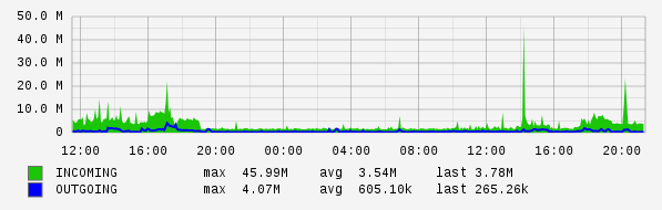 Daily View Graph