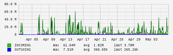 Monthly View Graph
