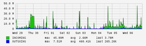Weekly View Graph