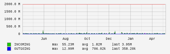 Yearly View Graph