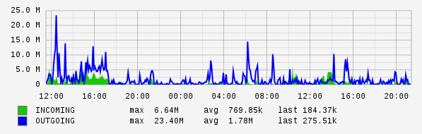 Daily View Graph