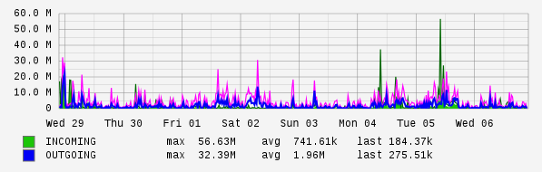 Weekly View Graph
