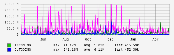 Yearly View Graph