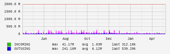 Yearly View Graph