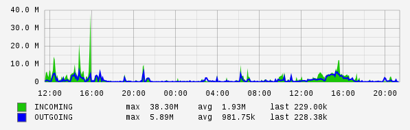 Daily View Graph
