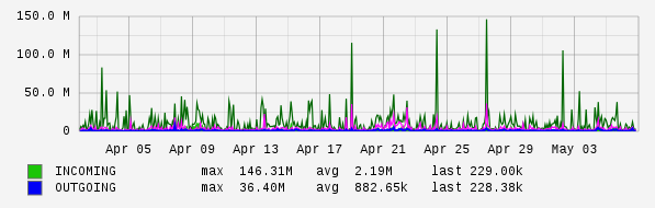 Monthly View Graph