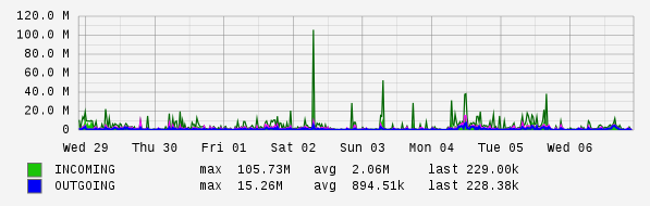 Weekly View Graph