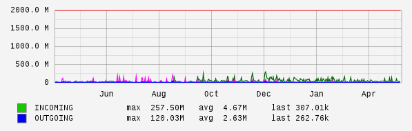 Yearly View Graph