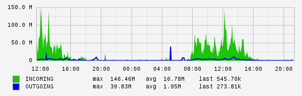 Daily View Graph