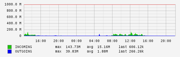 Daily View Graph