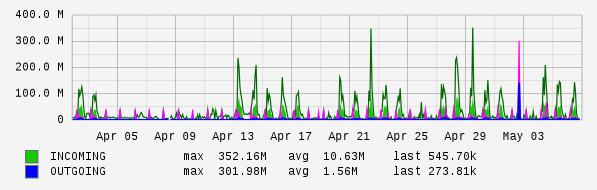 Monthly View Graph
