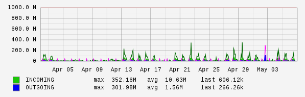 Monthly View Graph