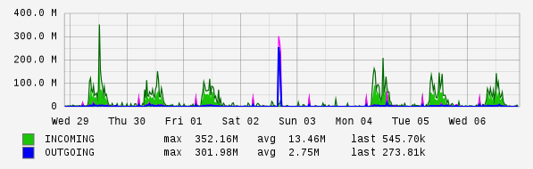 Weekly View Graph