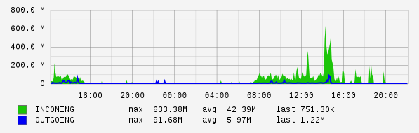 Daily View Graph