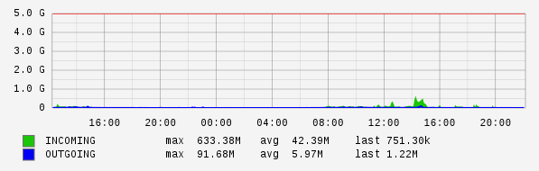 Daily View Graph