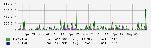 Monthly View Graph