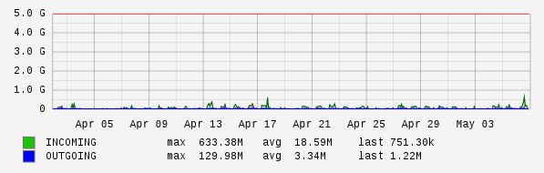 Monthly View Graph