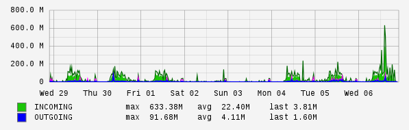 Weekly View Graph
