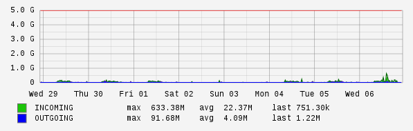 Weekly View Graph