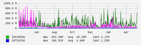 Yearly View Graph