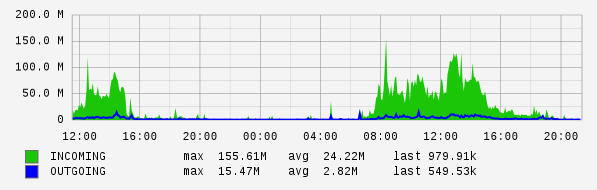 Daily View Graph