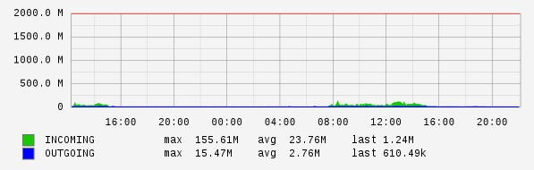 Daily View Graph
