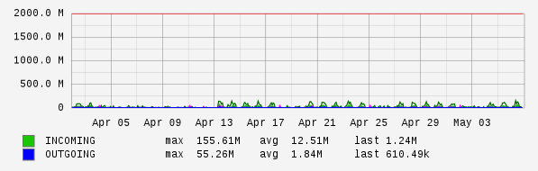 Monthly View Graph