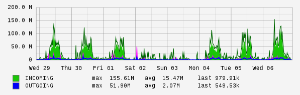 Weekly View Graph