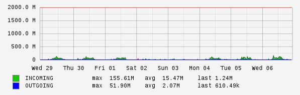 Weekly View Graph