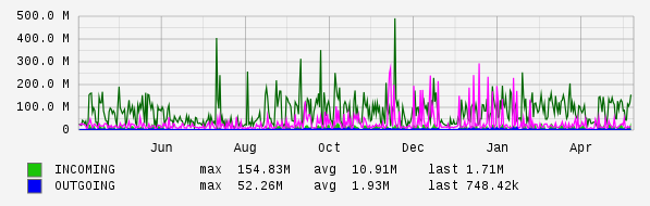 Yearly View Graph