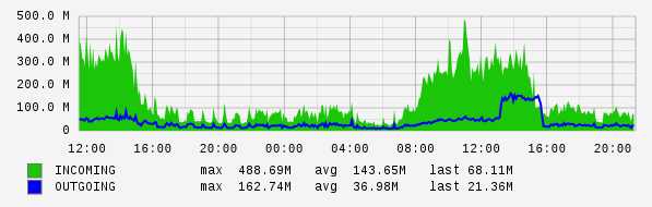 Daily View Graph