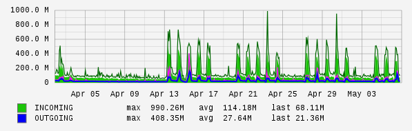 Monthly View Graph